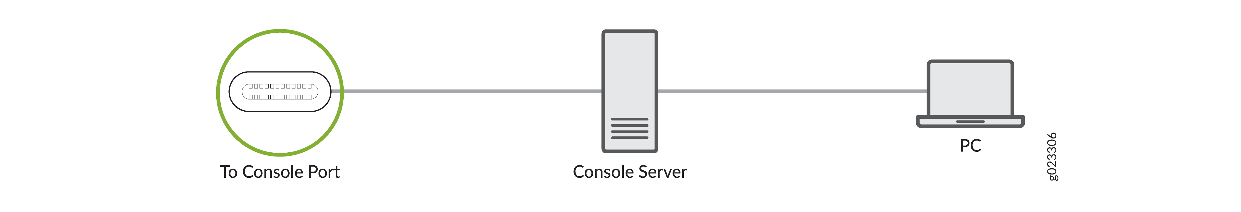 Connect Your Device to a Management Console through a Console Server