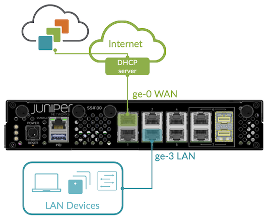 Network setup diagram with Juniper SSR130 SD-WAN router. Shows ge-0 WAN port connecting to the internet cloud with DHCP server and ge-3 LAN port linking to local devices.