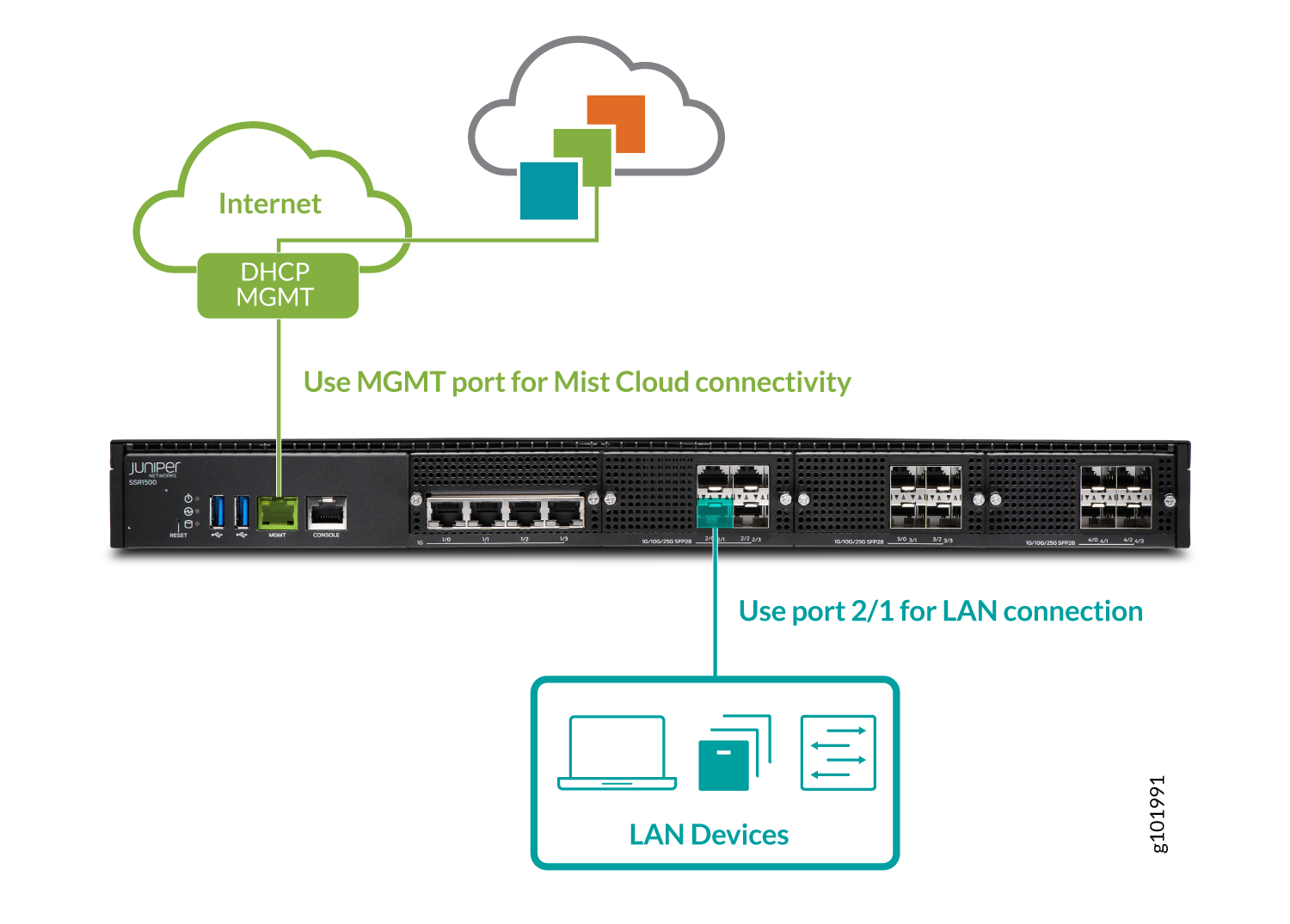 Network setup diagram showing a Juniper SSR Series router with MGMT port for Mist Cloud connectivity to the Internet and Port 2/1 for LAN devices.