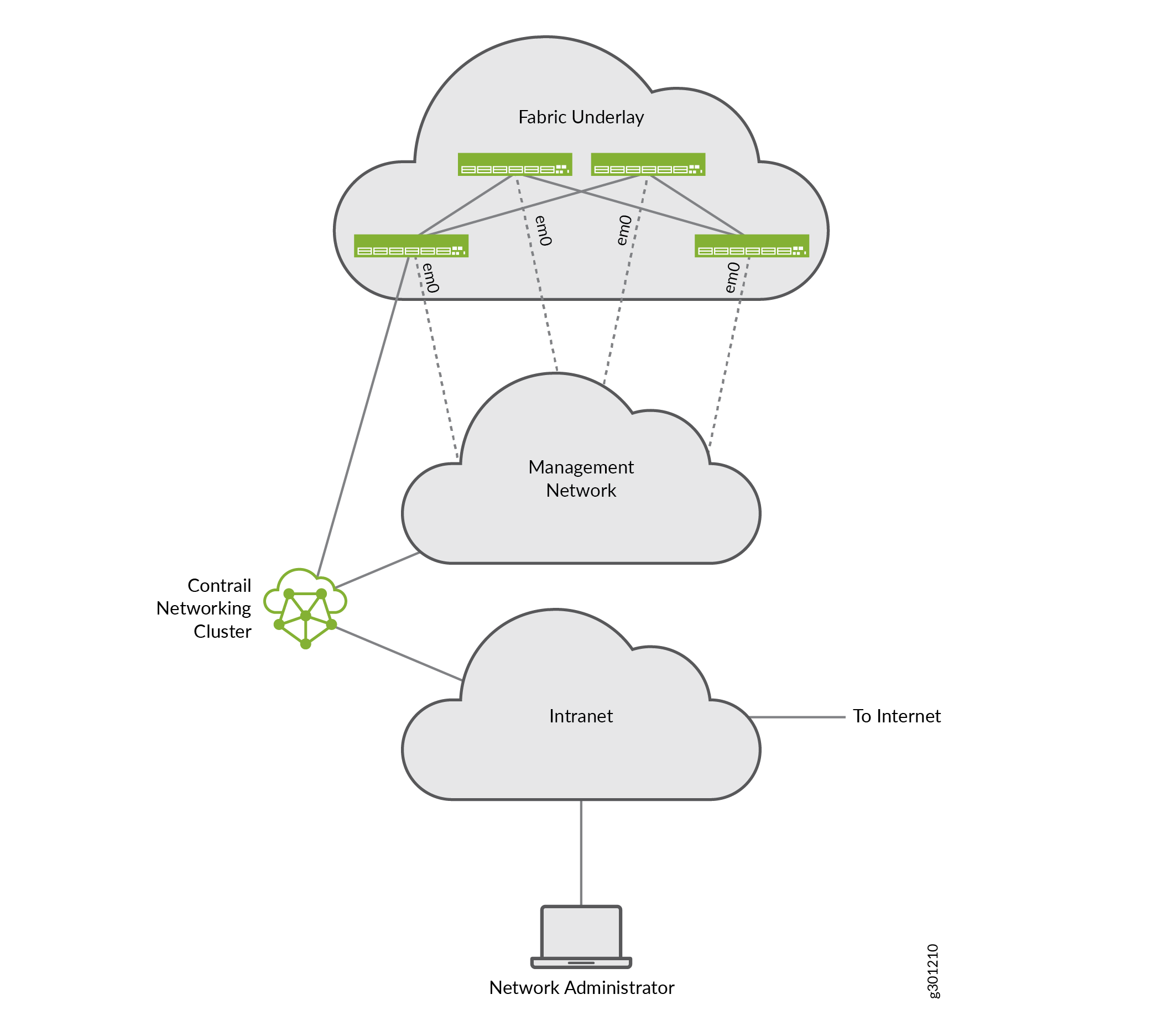 Network architecture diagram showcasing the relationships: Fabric Underlay, Management Network, Contrail Networking Cluster, Intranet, and Network Administrator.