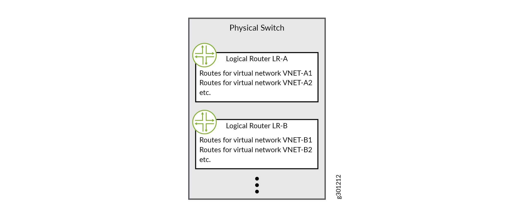 Conceptual diagram of a physical switch hosting logical routers LR-A and LR-B managing routes for virtual networks in SDN environments.
