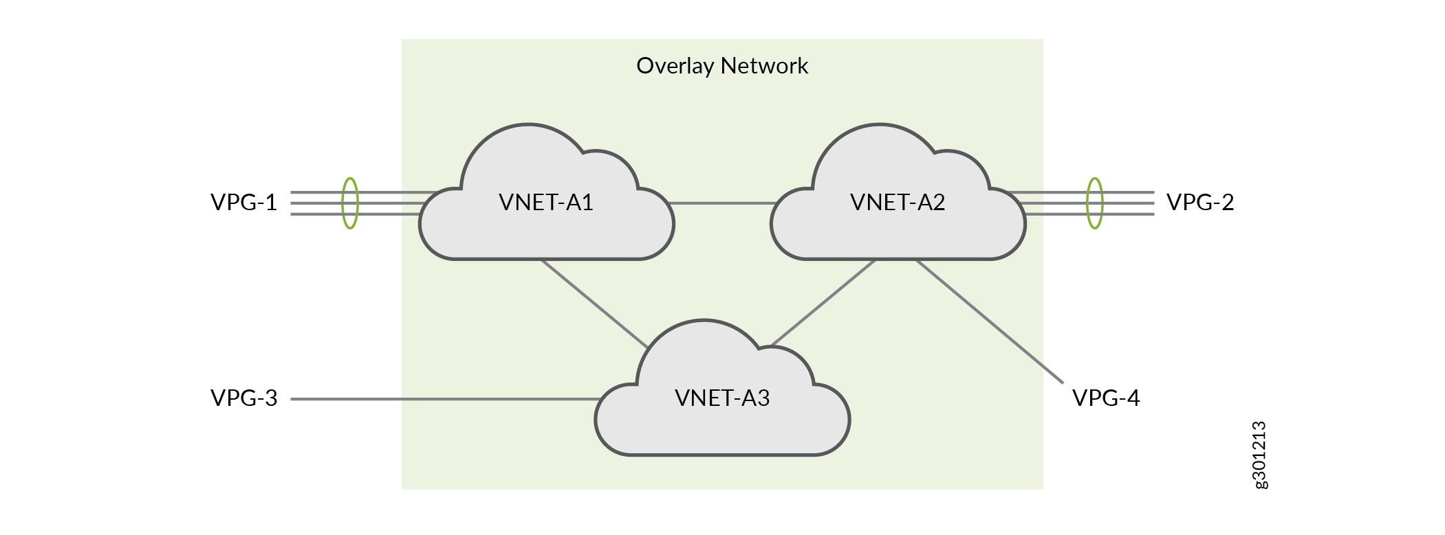 Network architecture diagram with three virtual networks VNET-A1, VNET-A2, VNET-A3 connected via Virtual Private Gateways VPG-1 to VPG-4 within an overlay network.