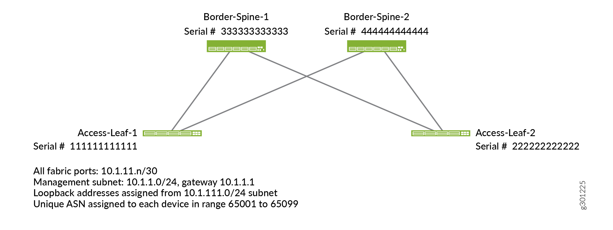 Spine-leaf network topology diagram with 2 spine switches Border-Spine-1 333333333333 and Border-Spine-2 444444444444, 2 leaf switches Access-Leaf-1 111111111111 and Access-Leaf-2 222222222222, full-mesh connections, fabric ports subnet 10.1.11.n/30, management subnet 10.1.1.0/24 with gateway 10.1.1.1, loopback addresses 10.1.111.0/24, unique ASNs 65001 to 65099.