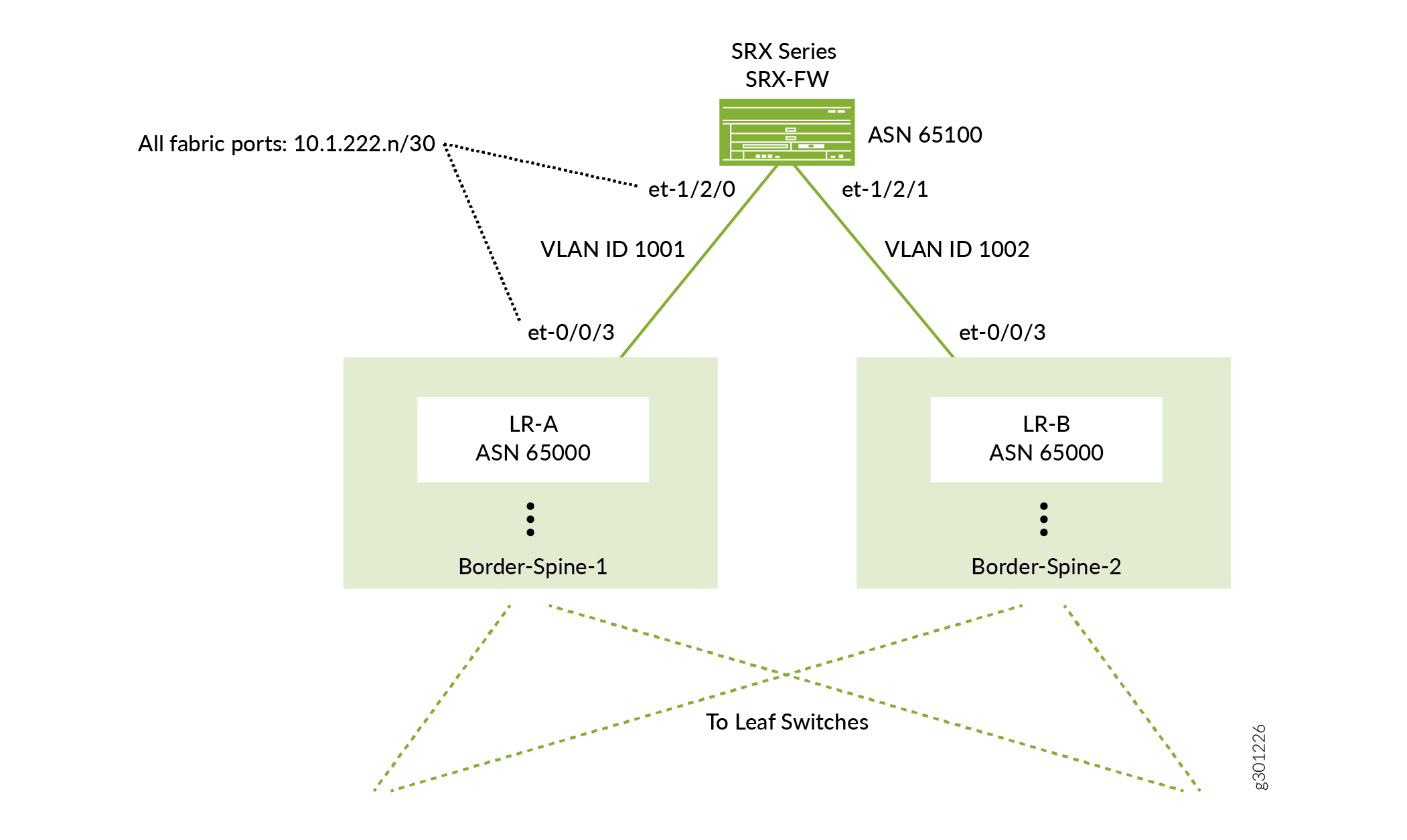 Network topology diagram showing SRX Series firewall with ASN 65100 connected to VLANs 1001, 1002. Leaf-Routers A and B with ASN 65000 connect to the firewall. Border-Spine architecture links to leaf switches via dotted green lines. Fabric ports use IP range 10.1.222.n/30.