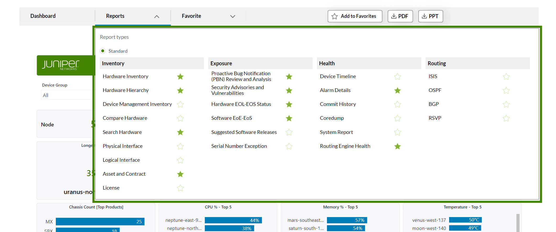 Dashboard interface from Juniper Networks showing categorized report options under Inventory, Exposure, Health, and Routing, with features like adding favorites, exporting reports, and visualized data including Chassis Count, CPU Top 5, Memory Top 5, and Temperature Top 5 in bar chart format.