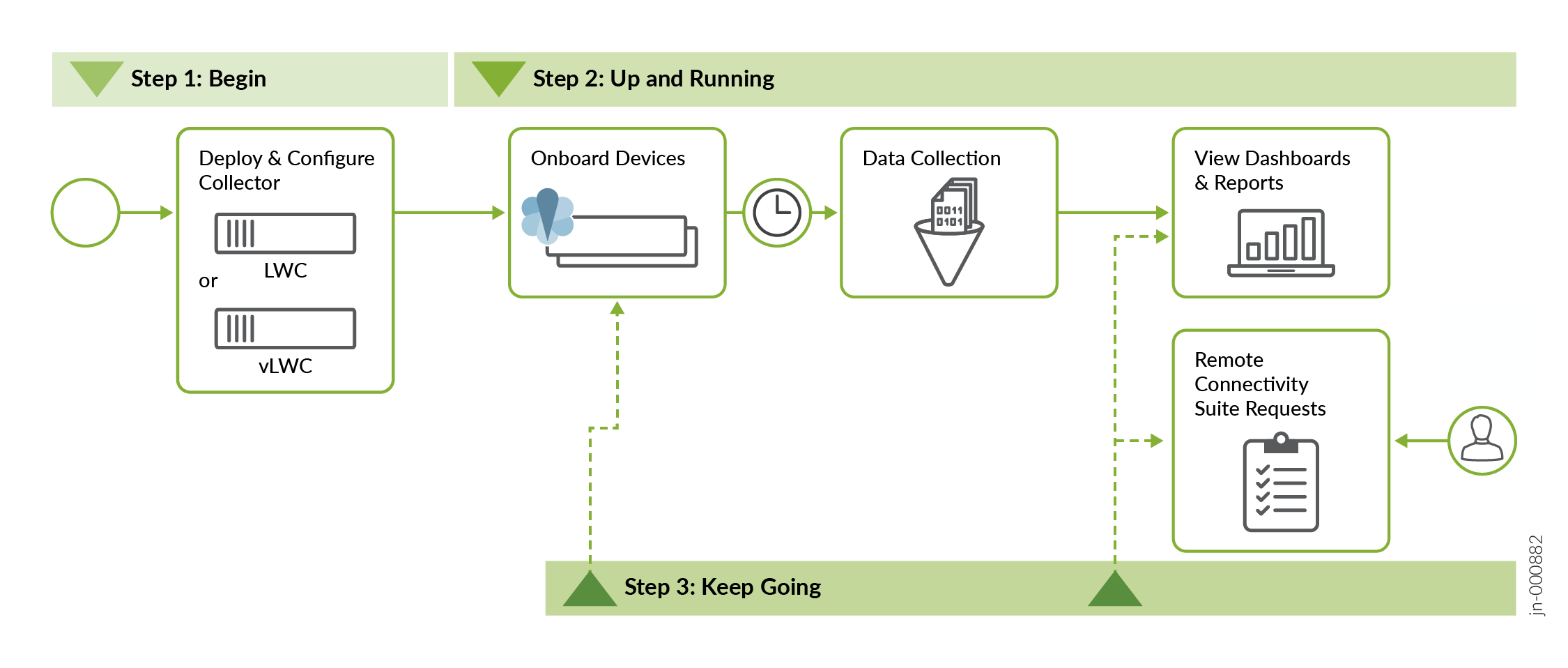 Flowchart illustrating a process for deploying and managing a system: Step 1 Begin with deploying a collector; Step 2 Up and Running with onboarding devices, data collection, viewing dashboards, and remote connectivity requests; Step 3 Keep Going indicating ongoing management and monitoring.