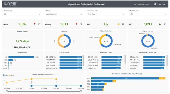 Operational Daily Health Dashboard from Juniper Networks showing network device health and performance: 1026 nodes, 1833 chassis, longest uptime 3774 days, 4 reboots, 132 FPCs, 1093 PICs, 2 down, 2460 physical interfaces down out of 6592, 1116 logical interfaces down out of 10171, product family distribution, CPU and memory usage, temperature stats, alarm trends, node count and uptime distribution.