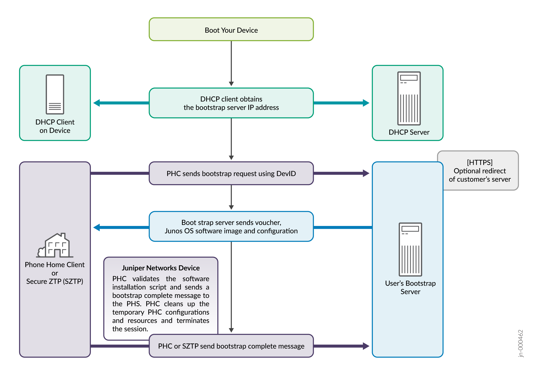 Workflow illustration of Secure Zero Touch Provisioning for Juniper Networks devices, showing automated bootstrapping via DHCP, bootstrap server, and Phone Home Client.
