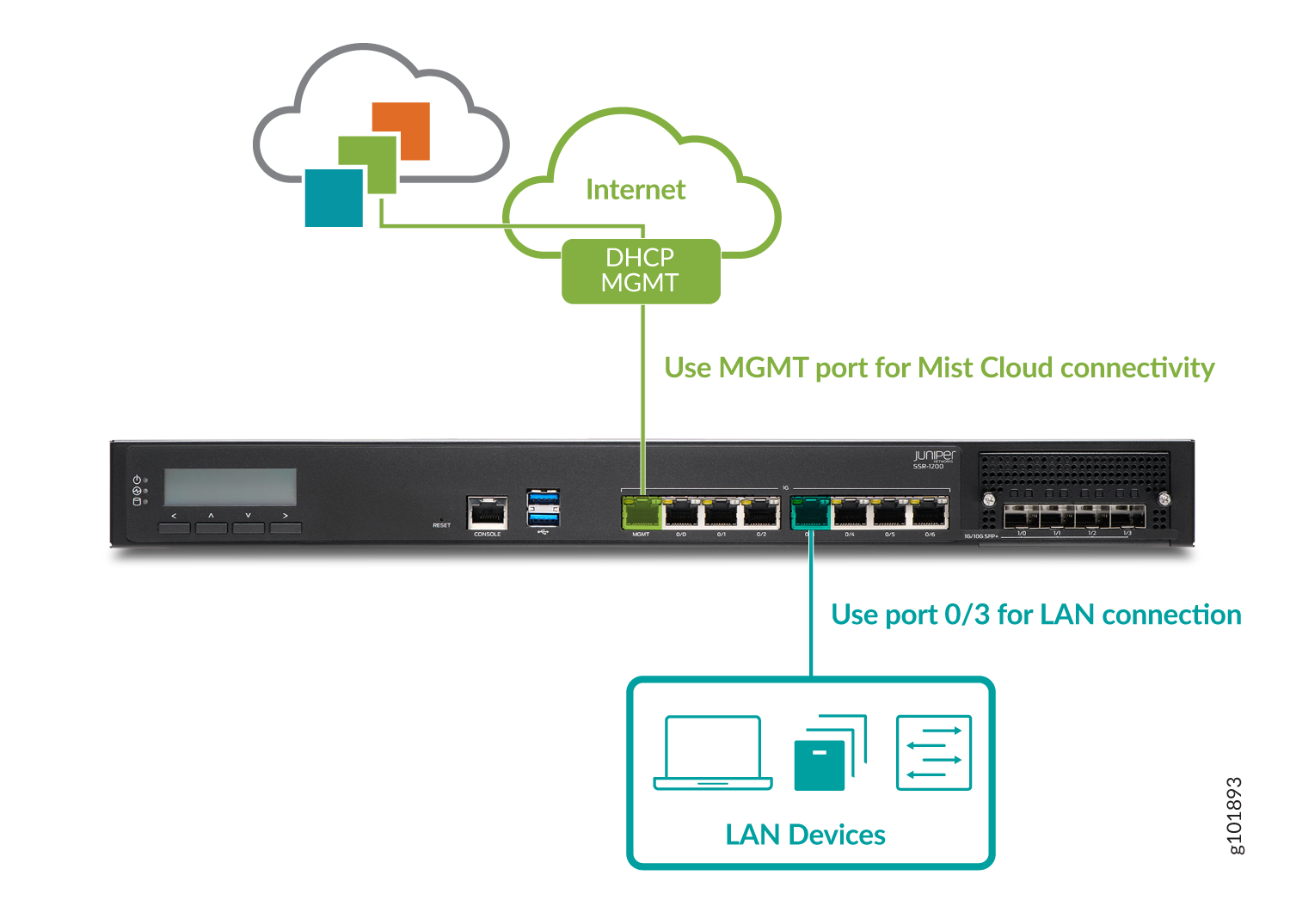 Juniper Networks SRX320 firewall showing MGMT port for Mist Cloud and LAN port 0/3 for connecting LAN devices like laptops and servers.