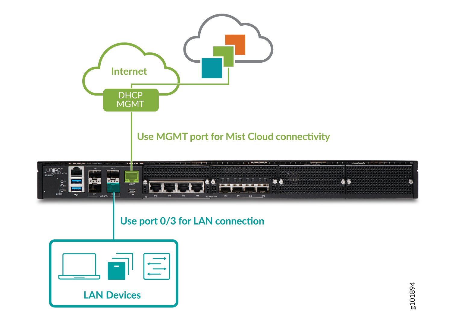 Juniper SSR800 Series setup diagram showing connections: MGMT port to Internet via Mist Cloud, LAN port 0/3 to devices.