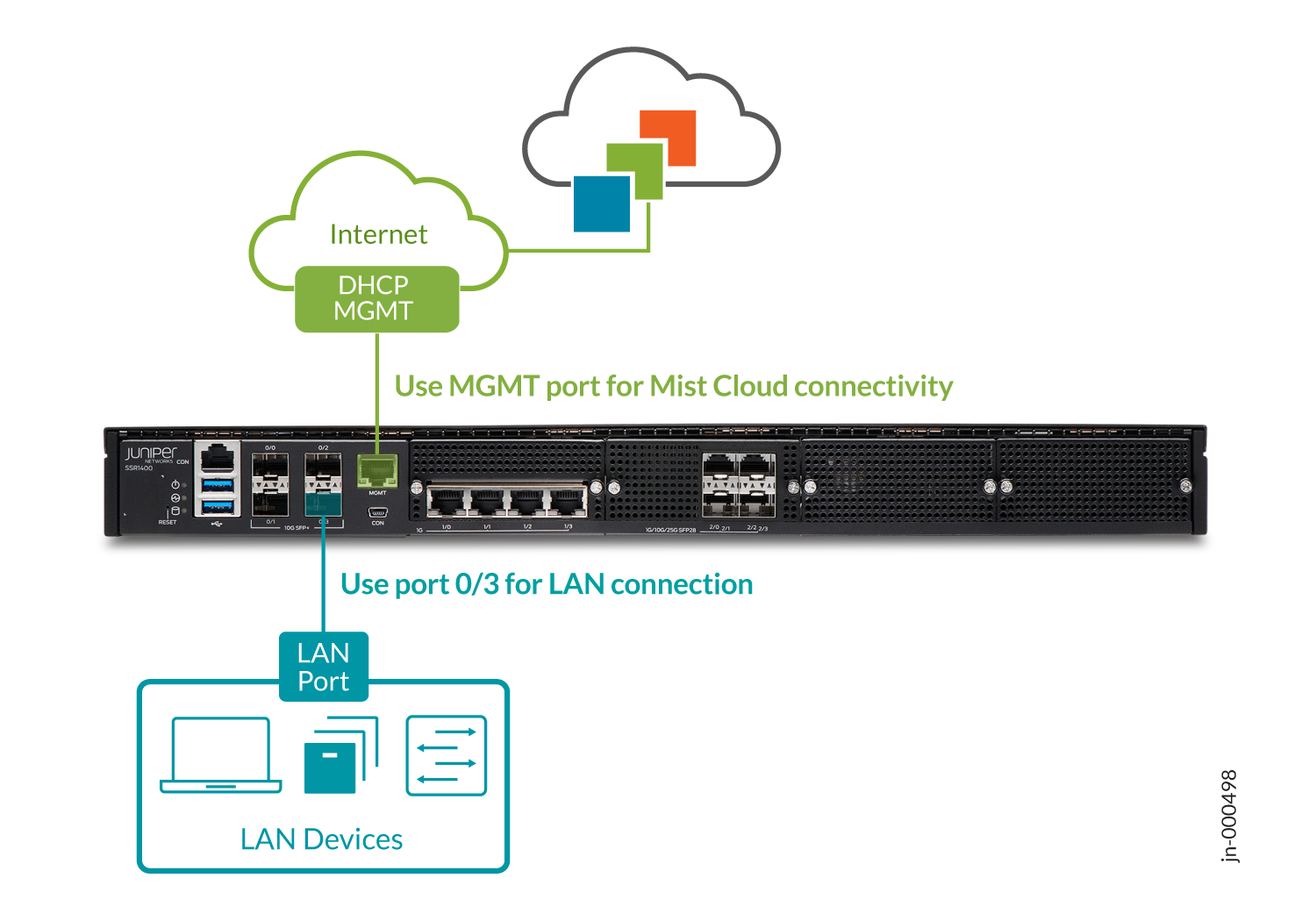Juniper SSR setup diagram with MGMT port for Internet via DHCP to Mist Cloud and LAN port 0/3 for LAN devices.
