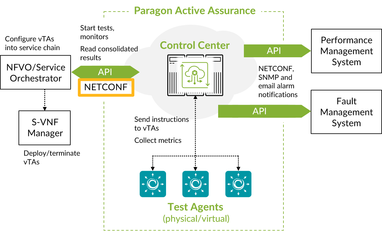 Diagram showing Paragon Active Assurance architecture: NFVO/Service Orchestrator configures vTAs; S-VNF Manager deploys vTAs; Control Center manages tests, communicates via API and NETCONF; Test Agents collect metrics; Performance and Fault Management Systems receive data via API; uses protocols API, NETCONF, SNMP, email notifications.