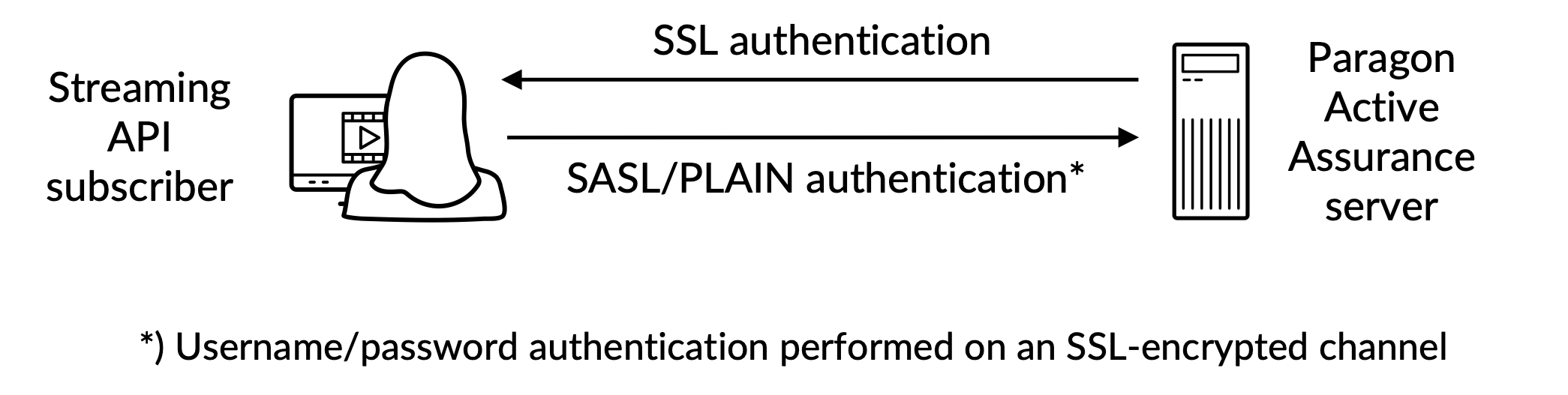 Diagram of a computer setup with a monitor on the left, keyboard in the center, and computer tower on the right.