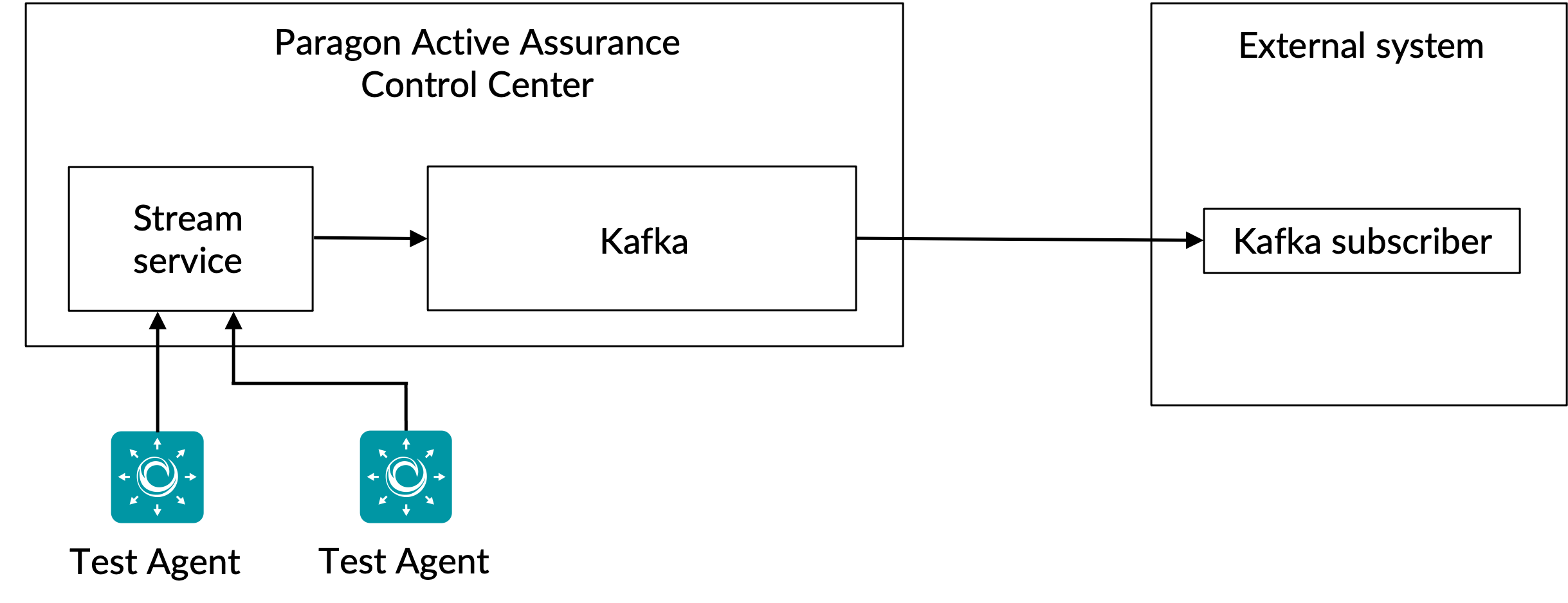 System architecture diagram for a token-based stream service showing interaction between token management and stream service. Components include Token Issuer, Token Subscriber, and two Token Agents.