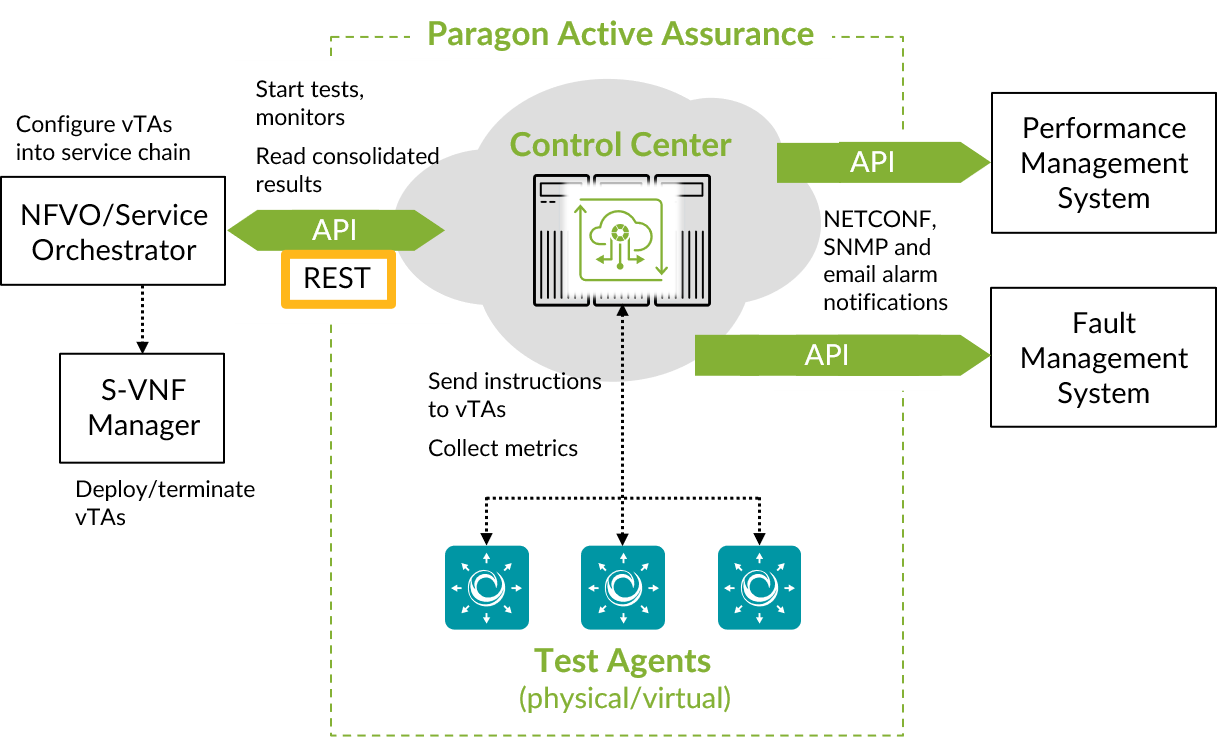 Architecture and workflow of Paragon Active Assurance: Control Center manages tests and communicates via APIs. Test Agents execute tests. NFVO/Service Orchestrator configures virtual Test Agents. S-VNF Manager oversees vTA lifecycle. Performance Management System analyzes data. Fault Management System handles alarms.