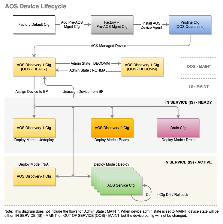 AOS Device Lifecycle flowchart showing device states and transitions: Factory Default, Pre-AOS Management, Pristine (OOS Quarantine), Discovery-1, Discovery-2, Drain, and AOS Service Configurations. States include OOS (READY, DECOMM) and IS (READY, ACTIVE). Transitions occur through administrative actions like assigning to blueprints or deploying configurations. Maintenance mode is not detailed.