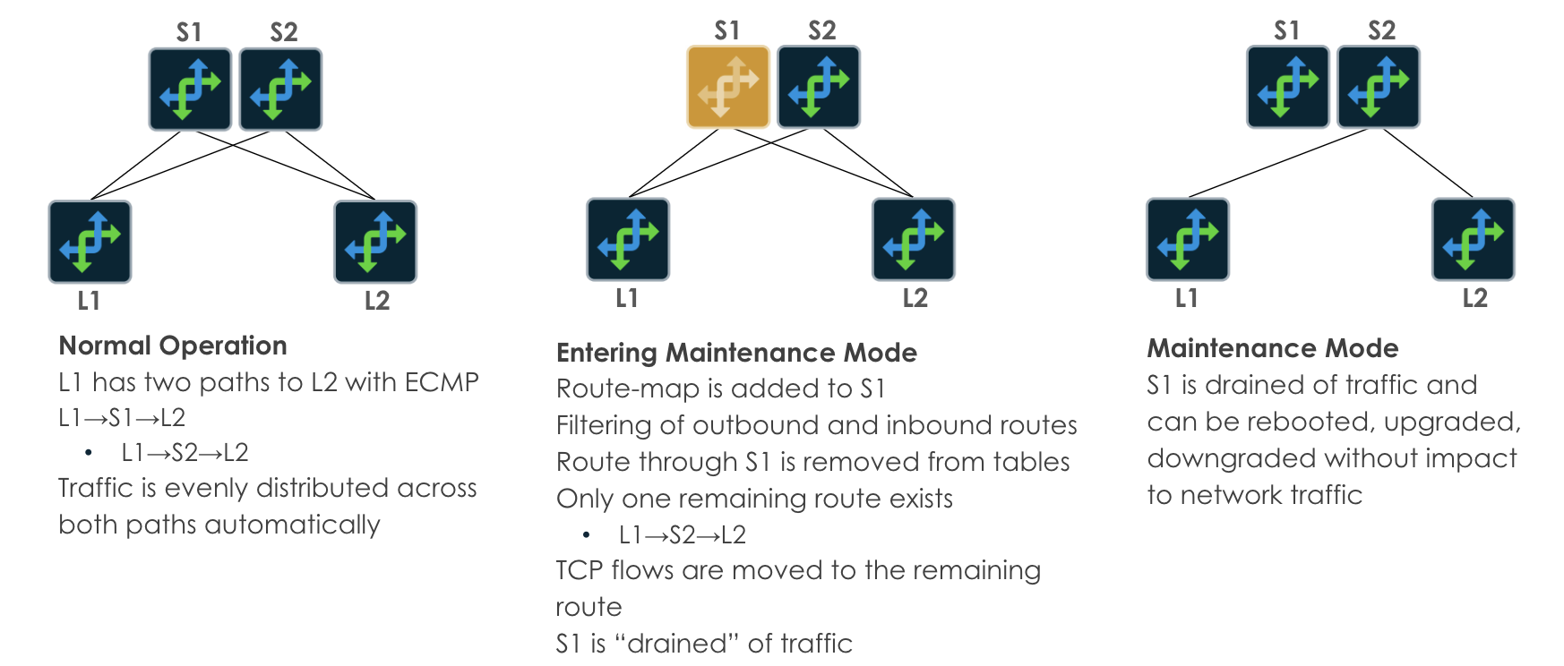 Network topology diagram showing three stages: Normal Operation with traffic split between S1 and S2, Entering Maintenance Mode with traffic rerouted through S2, and Maintenance Mode where S1 is traffic-free for safe maintenance.