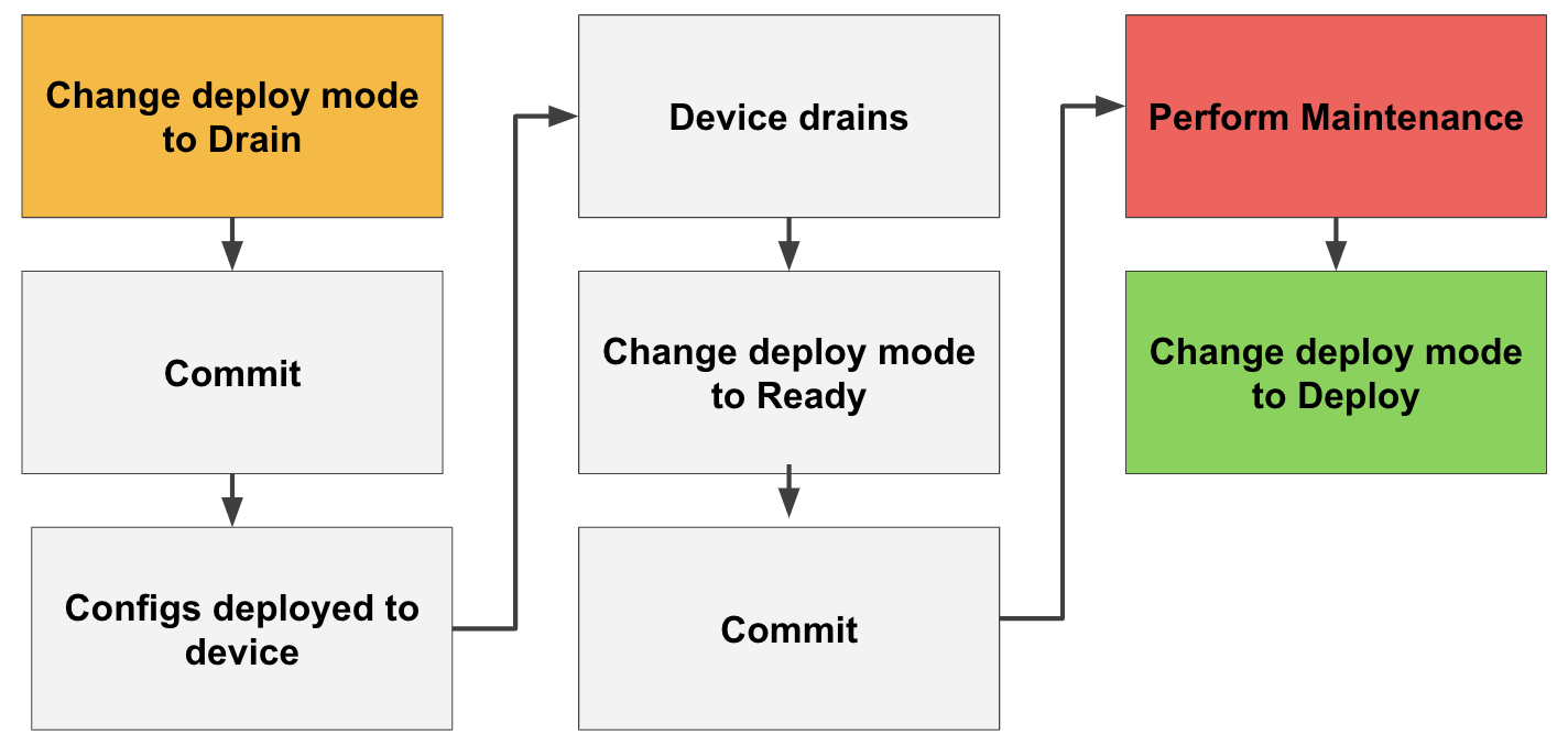 Flowchart showing device management: change mode to Drain, commit, deploy configs, device drains, perform maintenance, change mode to Ready, commit, change mode to Deploy.