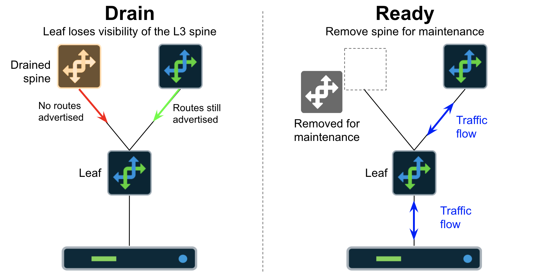 Spine-leaf network maintenance steps: Draining a spine switch stops route advertisements, rerouting traffic; removal ensures uninterrupted traffic flow.