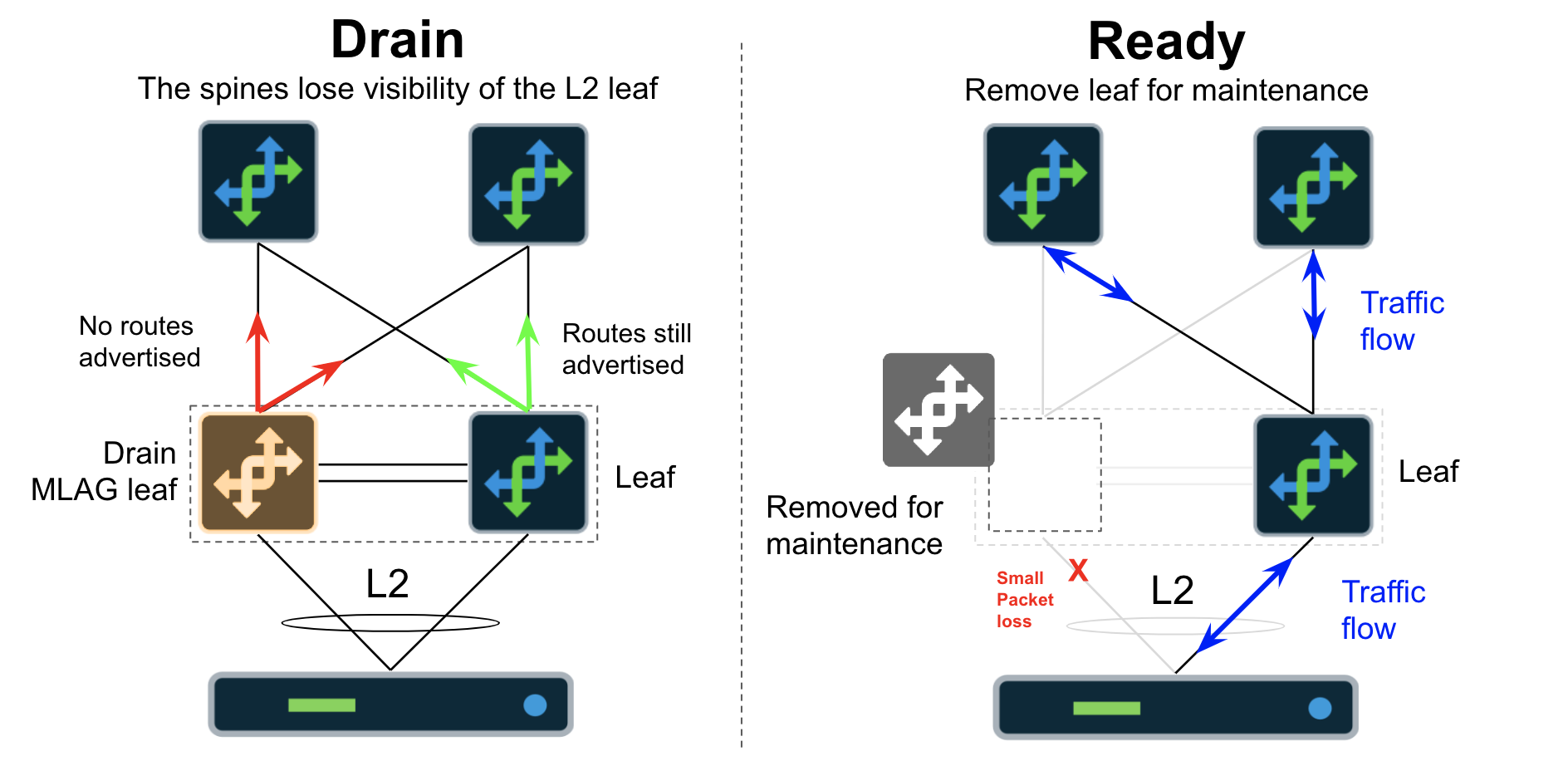 Network maintenance process showing a leaf switch in Drain state being removed from an L2 network topology and traffic rerouted to other switches.
