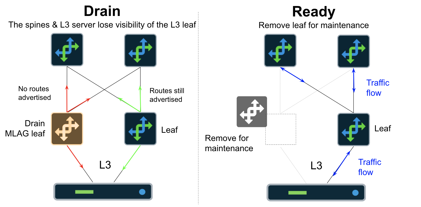 Network maintenance process with MLAG leaf switch: Drain stage reroutes traffic; Ready stage removes switch, keeping network operational.