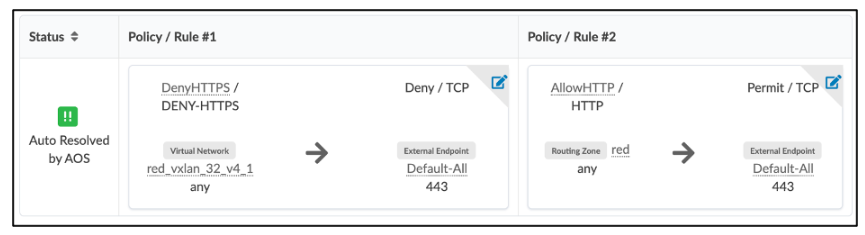 Network security policy interface showing two rules. Rule 1: Deny HTTPS traffic from red_vxlan_32_v4_1 to Default-All port 443. Rule 2: Allow HTTP traffic from red to Default-All port 443. Both auto resolved by AOS.