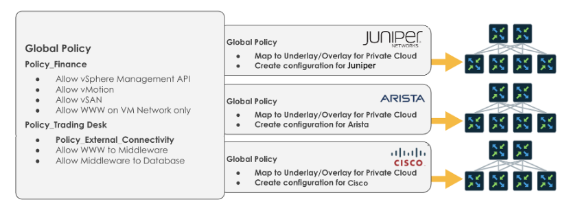 Network policy management system mapping global policies to specific configurations for Juniper, Arista, and Cisco infrastructures in private clouds.