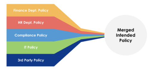 Flowchart showing the merging of Finance, HR, Compliance, IT, and 3rd Party policies into a unified Merged Intended Policy.