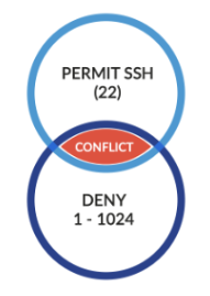 Venn diagram showing conflict in network access control. Blue circle: Permit SSH on port 22. Dark blue: Deny ports 1-1024. Red overlap: conflict on port 22.