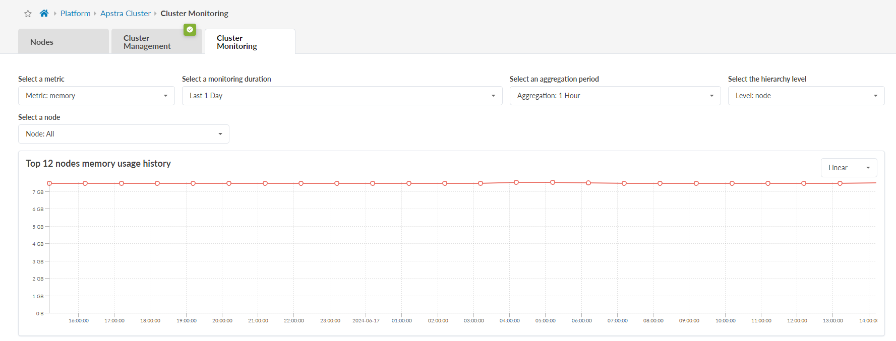 Dashboard showing memory usage across nodes in a cluster, focusing on the last 24 hours. The graph displays stable memory use at 7 GB.