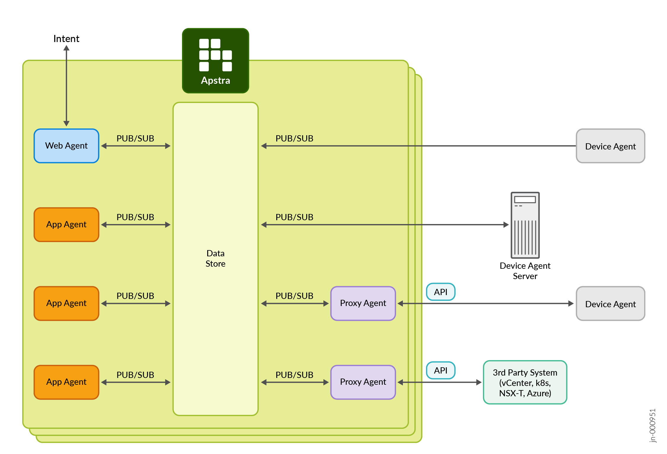 Apstra architecture diagram showing interaction of Web Agents, App Agents, Proxy Agents, Device Agents, and 3rd Party Systems with a central Data Store using PUB/SUB model for intent-based networking.