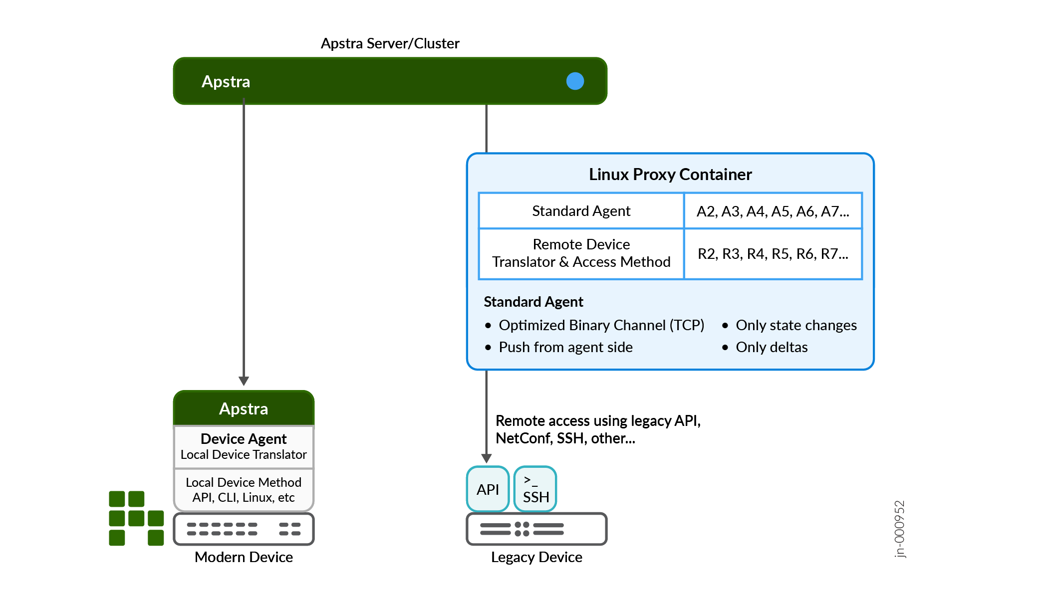 Diagram showing Apstra's architecture and communication with devices. Apstra Server manages automation. Linux Proxy Container enables communication with modern and legacy devices. Modern devices use Device Agent, while legacy devices use older protocols.