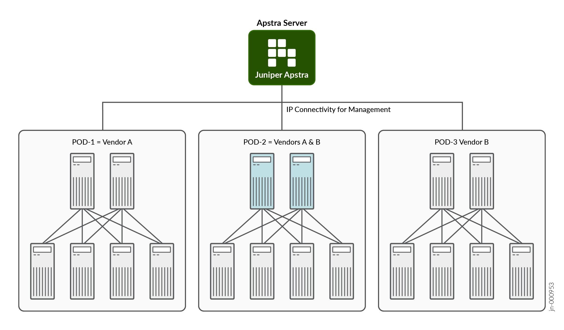 Juniper Apstra network architecture showing connectivity between server and three pods: POD-1 with Vendor A, POD-2 with Vendor A and B, POD-3 with Vendor B.