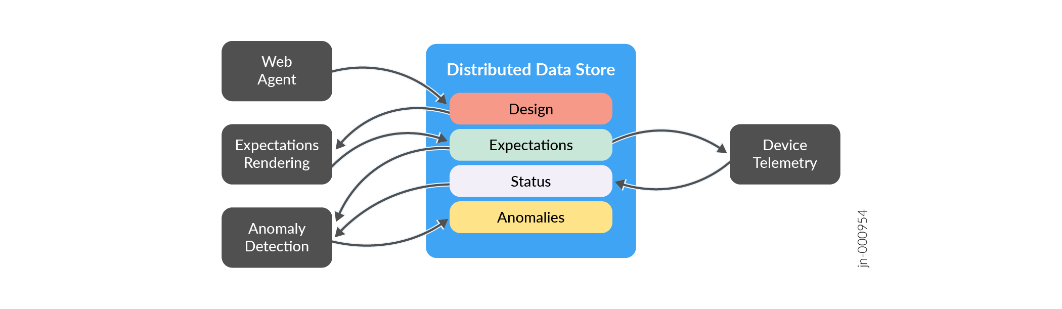 Diagram of a data flow system using a Distributed Data Store with layers for Design, Expectations, Status, and Anomalies, illustrating interactions with components like Web Agent, Expectations Rendering, Anomaly Detection, and Device Telemetry.