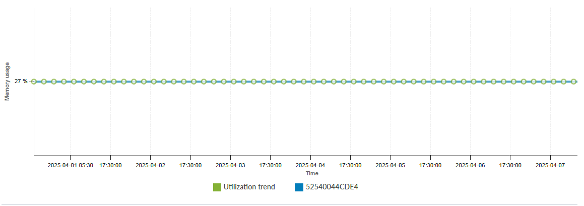 Memory Trending Chart - Spine2