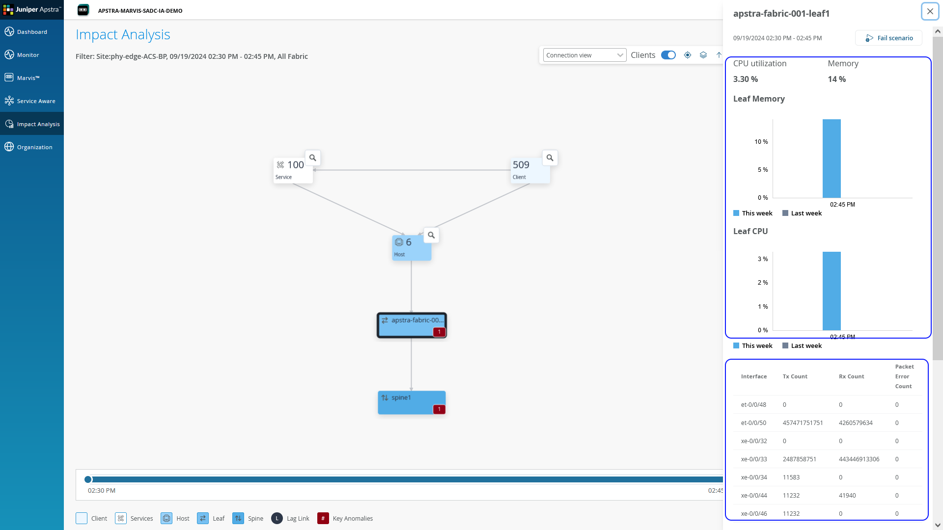 Screenshot of Juniper Apstra Impact Analysis showing network connections with labeled components, red markers for issues, detailed metrics for a leaf switch, and a timeline slider for state analysis.
