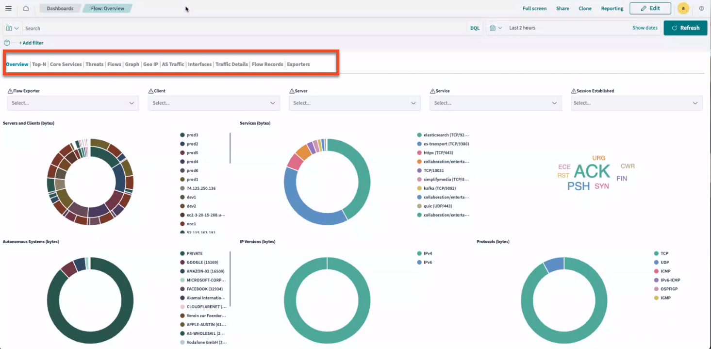 Dashboard titled Flow: Overview with tabs for navigation and dropdown filters for refining data. Features donut charts for server, client, autonomous systems, IP versions, and protocol data usage, plus a TCP flags word cloud. Includes time range filter, legend, and action buttons for interaction.