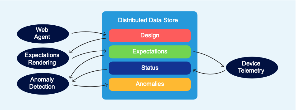 System architecture diagram showing a Distributed Data Store with layers: Design, Expectations, Status, and Anomalies. Components interacting with it include Web Agent, Expectations Rendering, Anomaly Detection, and Device Telemetry. Arrows indicate data flow.