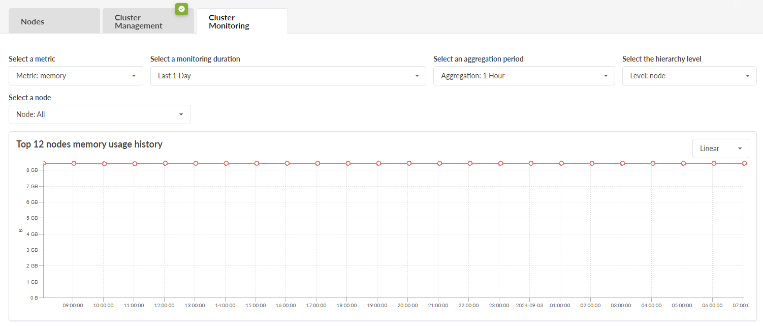 Dashboard for cluster monitoring showing memory usage at 8 GB across top 12 nodes over the last day in a linear graph with hourly intervals.