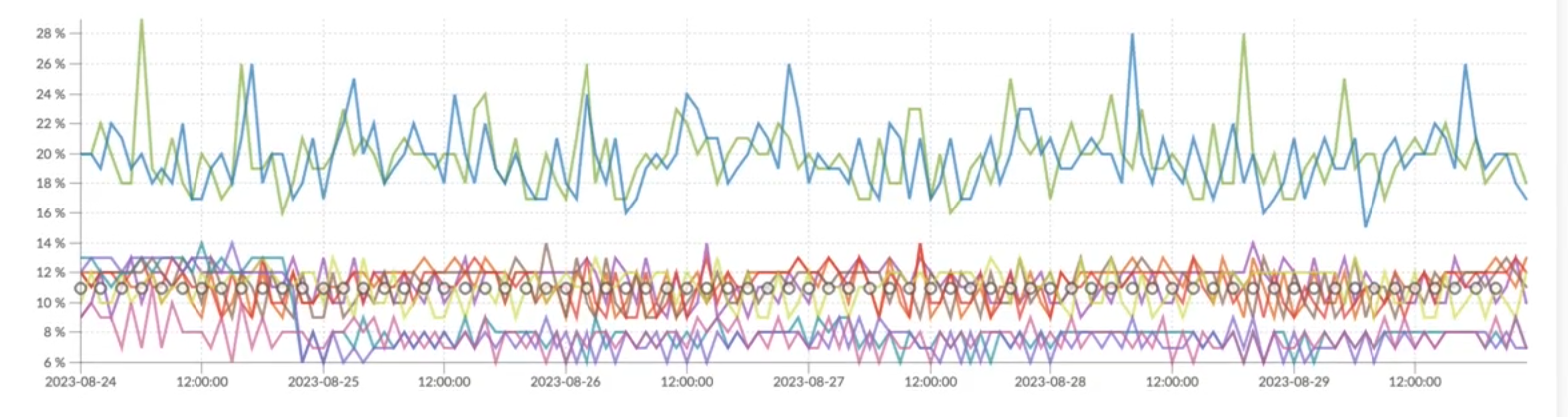 Device CPU Usage Chart