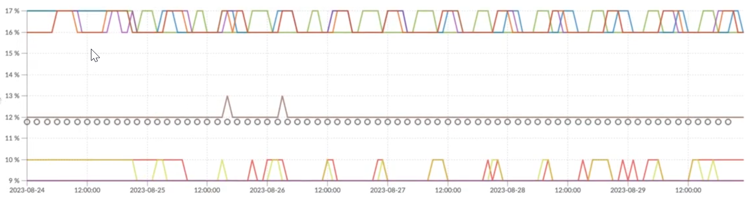 Device Memory Usage Chart