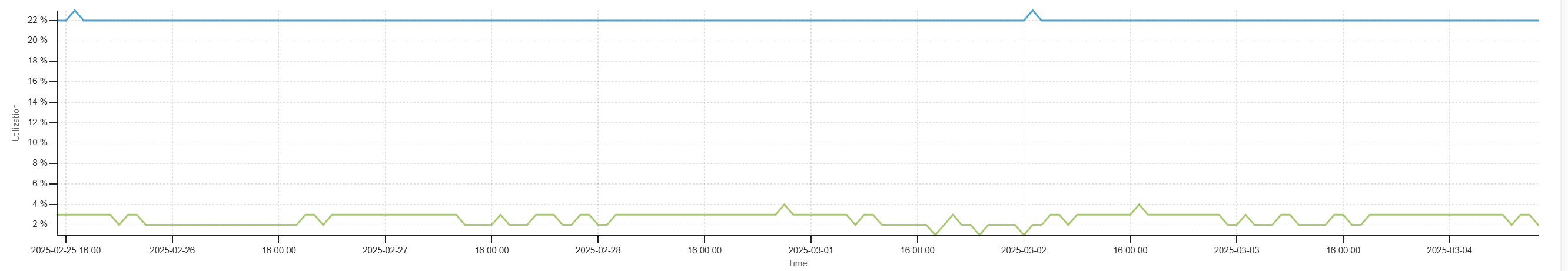 CPU and Memory Usage