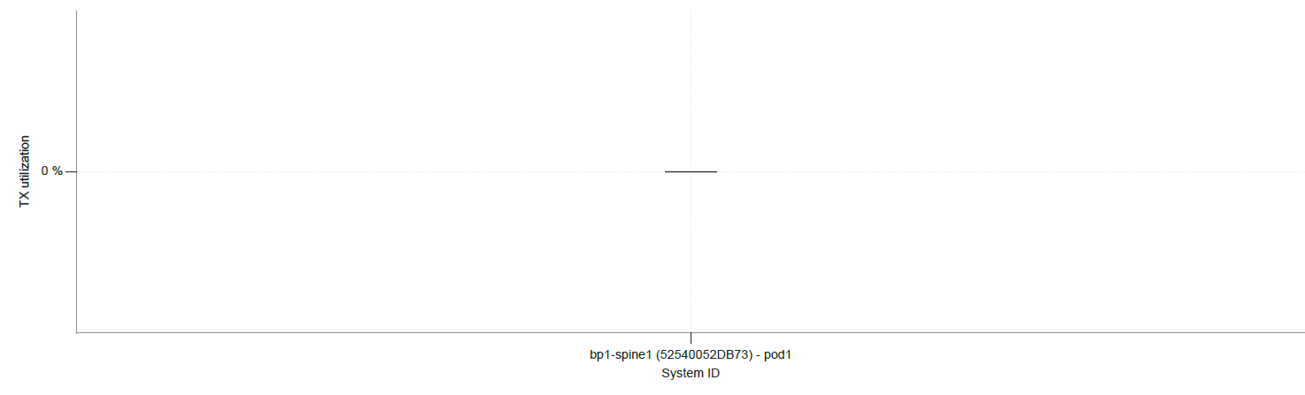 Traffic Rate IQR Chart