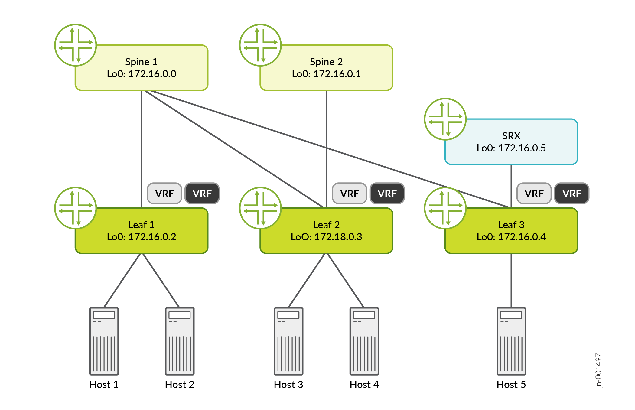 Spine-leaf network topology diagram with two spine switches and three leaf switches. Spine switches have loopback addresses 172.16.0.0 and 172.16.0.1. Leaf switches have loopback addresses 172.16.0.2, 172.18.0.3, and 172.16.0.4. Hosts 1 and 2 connect to Leaf 1, Hosts 3 and 4 connect to Leaf 2, and Host 5 connects to Leaf 3. An SRX device with loopback address 172.16.0.5 connects to Leaf 3. VRF instances are present on leaf switches.