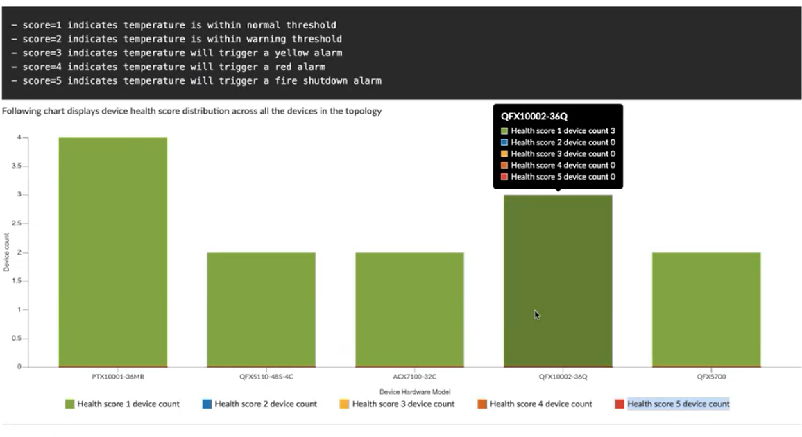 Device Health Score Distribution Chart