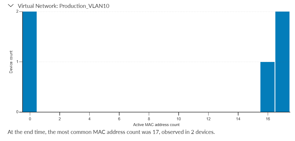 Example: Active MAC Address Distribution (RZ-A)