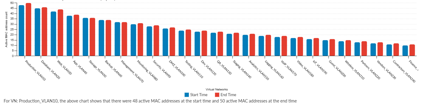 Active MAC Address Counts (RZ-A)