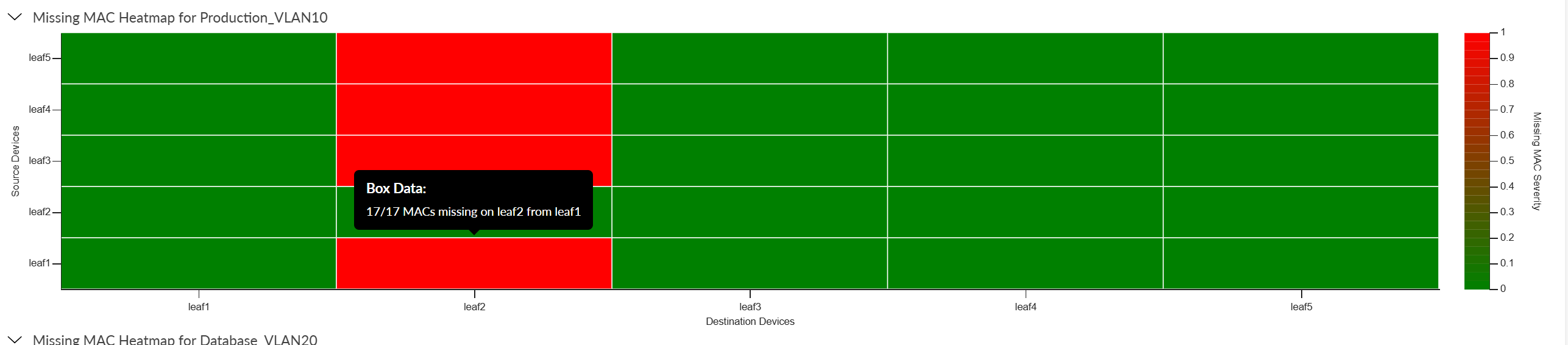 Example: Missing MAC Heatmap (Production_VLAN10)