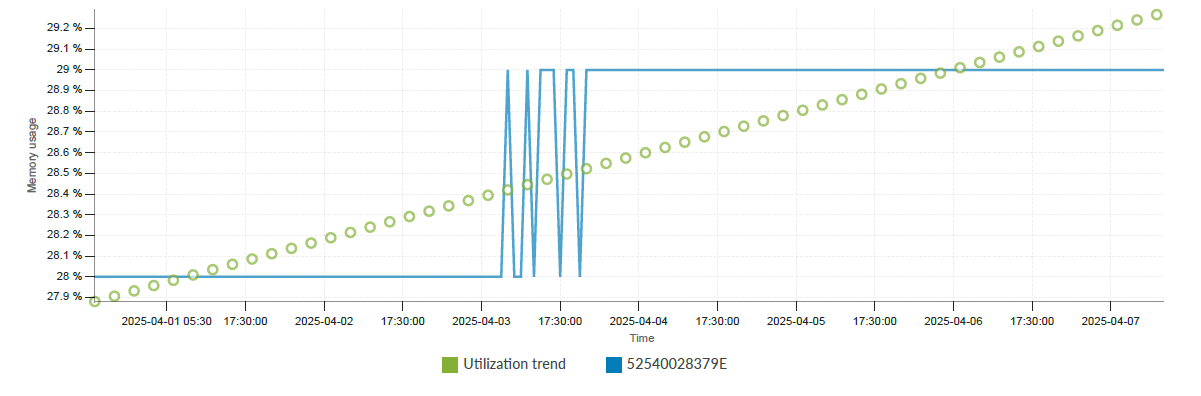 Device Memory Trending Chart - Leaf1