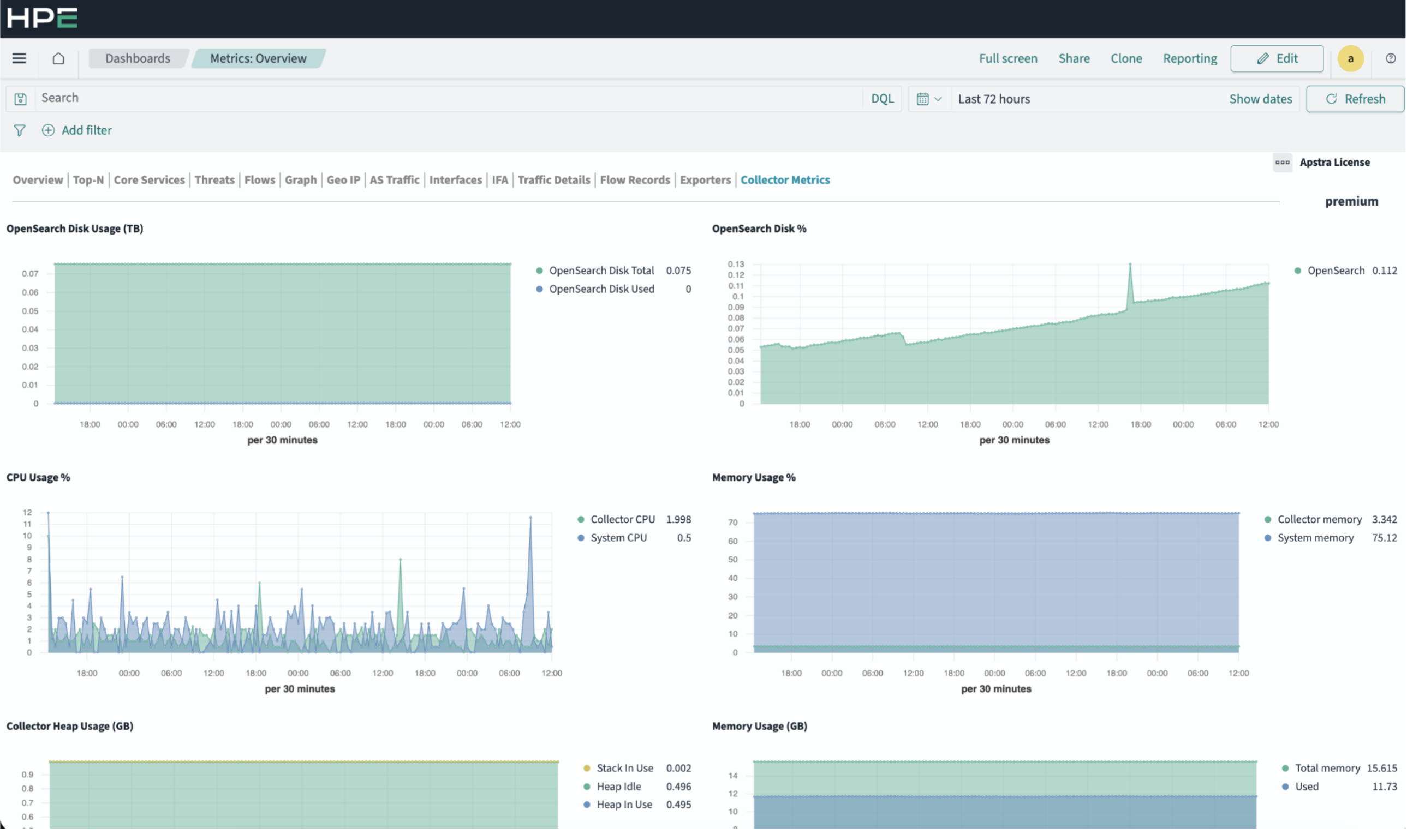 HPE dashboard displaying system metrics including OpenSearch disk usage, CPU and memory usage, collector heap usage, and system performance trends over time.